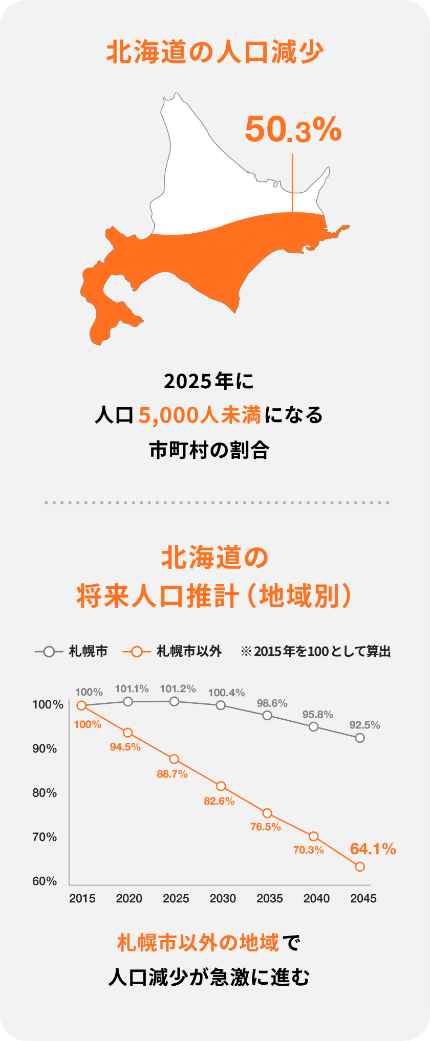 北海道の人口減少 2025年に人口5,000人未満になる市町村の割合 50.3％ 北海道の将来人口推計（地域別） 札幌市以外の地域で人口減少が急激に進む